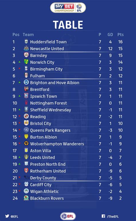 championship results today and table